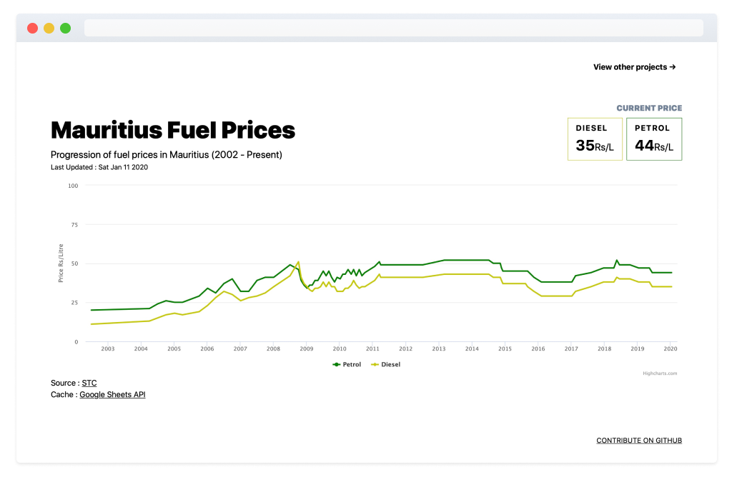 Mauritius Fuel Prices
