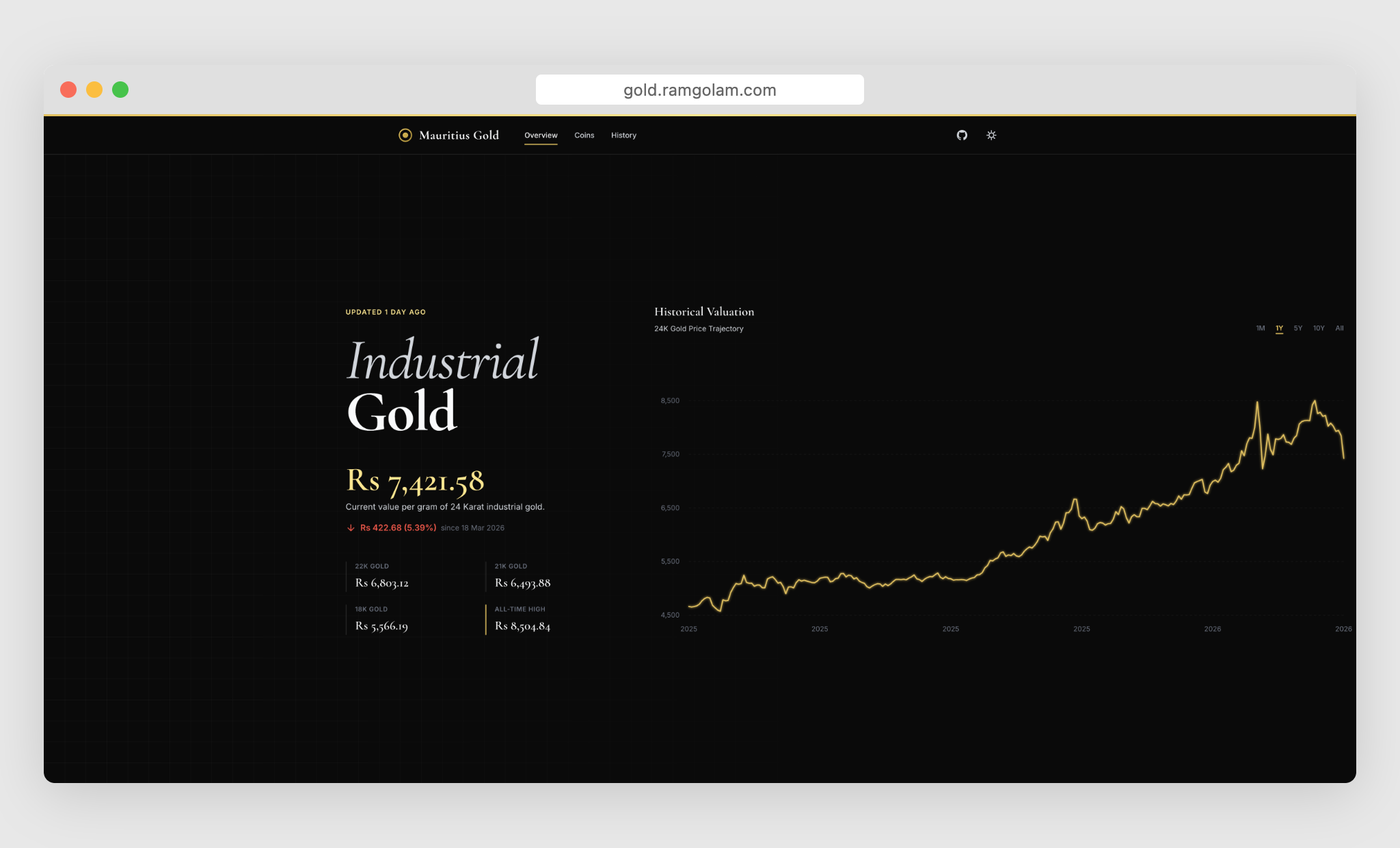 Mauritius Gold Prices